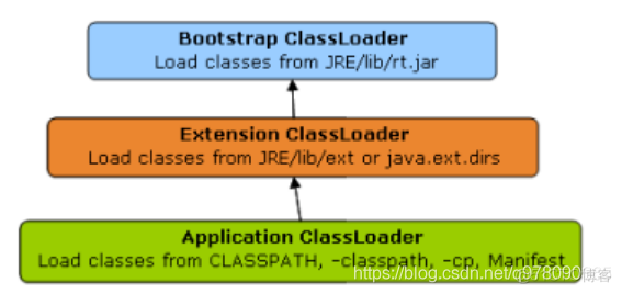 JAVA加载对象的作用域 java的加载器有几种_类加载器