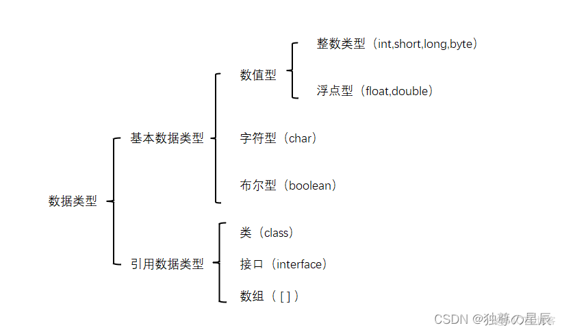 JAVA变量与数据类型 java变量与数据类型无关_开发语言