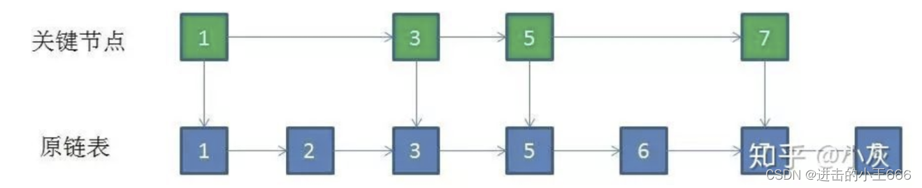 redis sort set性能 redis的sortedset原理_redis sort set性能