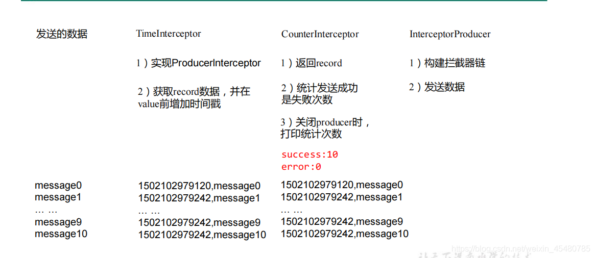 使用Java api监控Kafka消费者组的消费积压 java kafka 消费者_apache_10