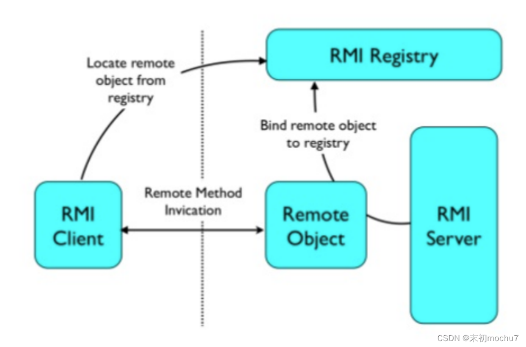 【学习笔记】Java安全之RMI_java_04