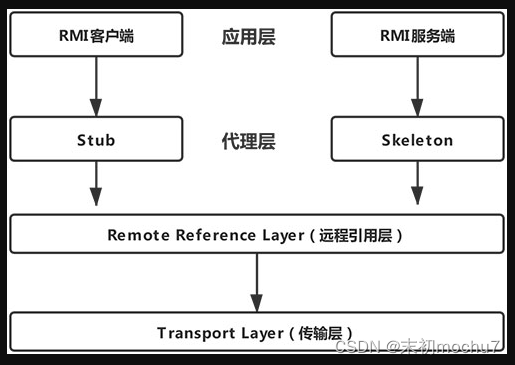 【学习笔记】Java安全之RMI_Java_05