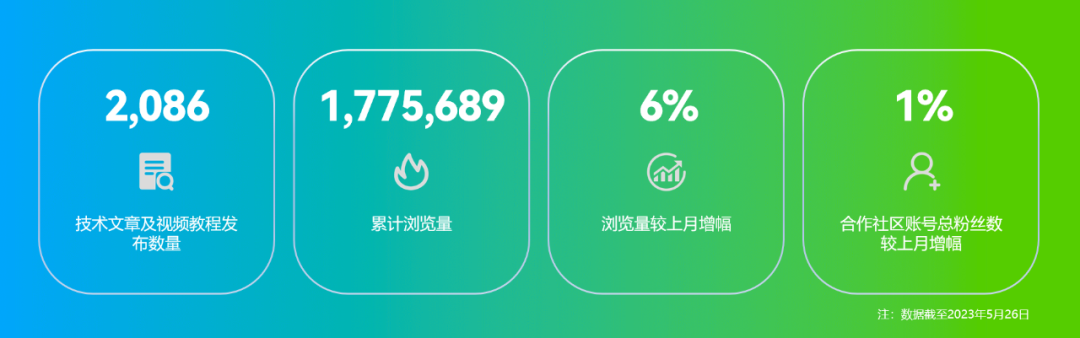 OpenHarmony社区运营报告（2023年5月）-鸿蒙开发者社区