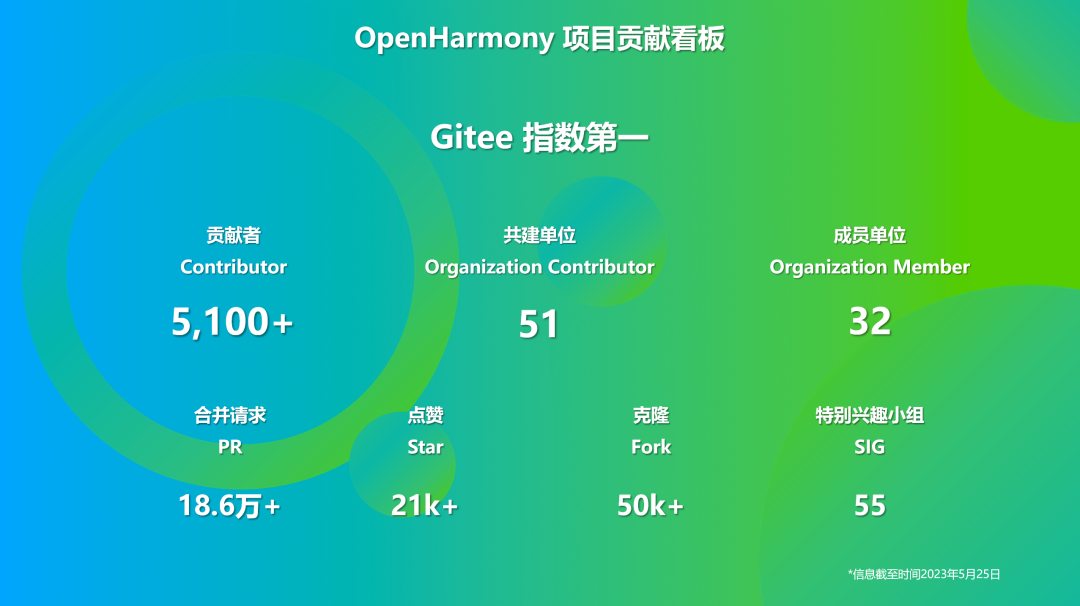 OpenHarmony社区运营报告（2023年5月）-鸿蒙开发者社区