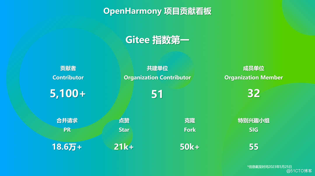 OpenHarmony社区运营报告（2023年5月）-鸿蒙开发者社区