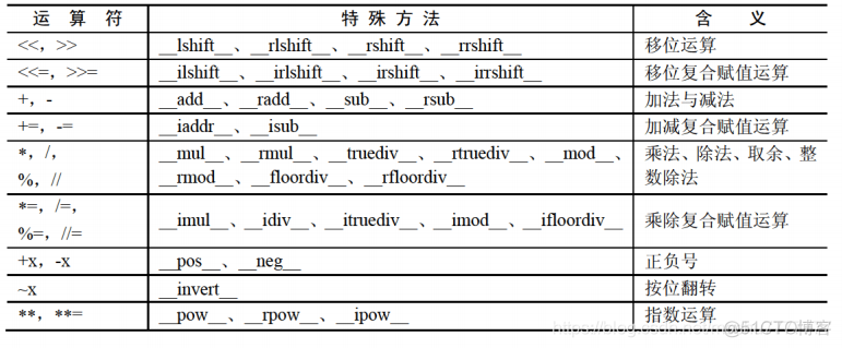 Python学习笔记：类和对象_Python学习_04