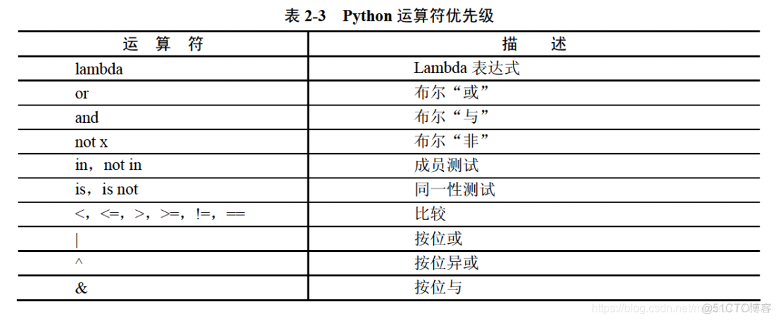 Python学习笔记：Python语言基础_Python_03