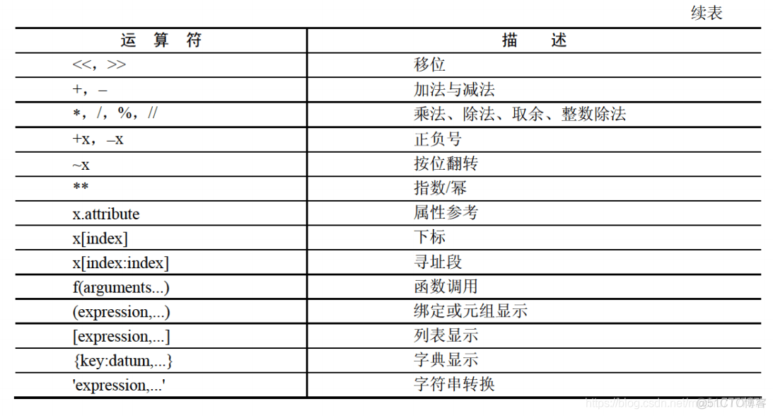 Python学习笔记：Python语言基础_Python基础教程_04