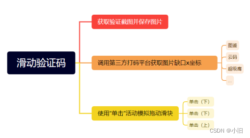 Java 滑块验证码图片 uipath滑块验证码_Java 滑块验证码图片_02