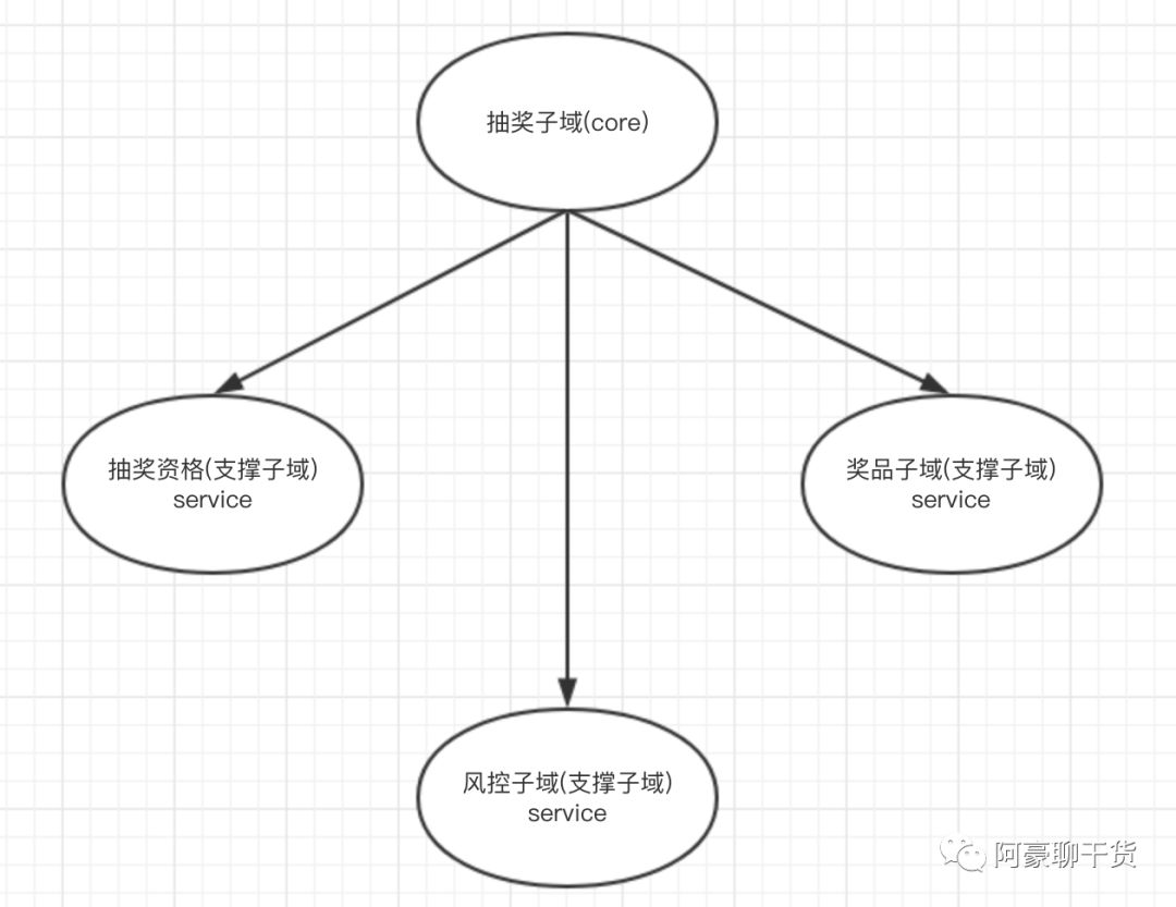 java 驱动模型 java领域驱动设计_java表驱动法_03