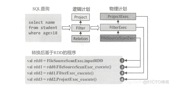 SQL作业Spark作业需要使用计算资源吗 spark sql的工作流程_大数据_02