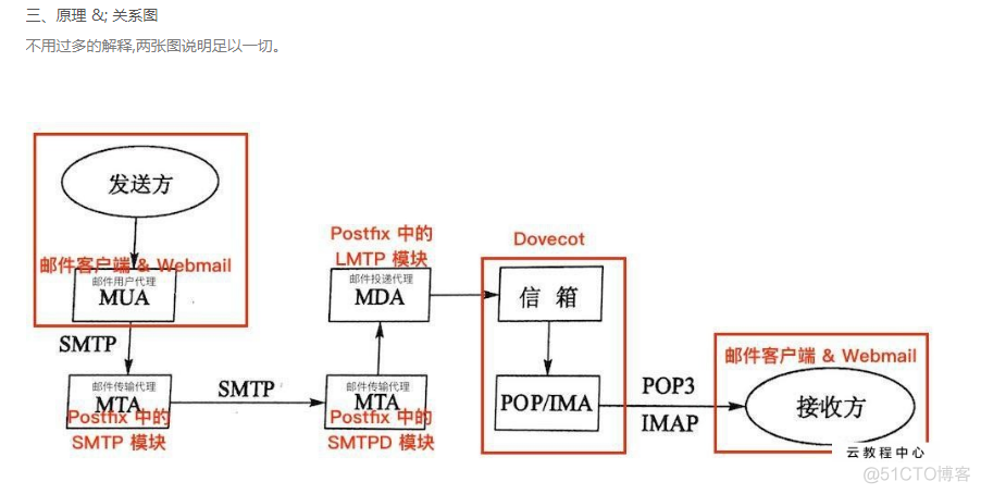 简单部署iRedMail-0.9.8 - 邮件服务器架构和错误代码_html