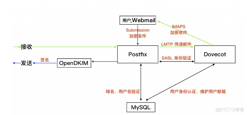 简单部署iRedMail-0.9.8 - 邮件服务器架构和错误代码_排错_02