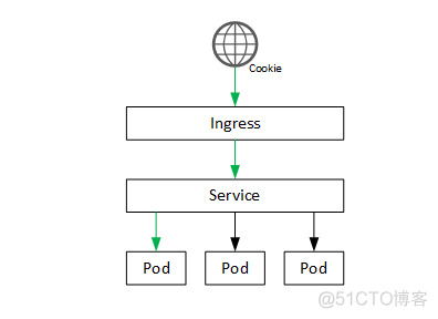 kubernetes session回话保持_sed