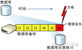 SQL Server数据库备份 sql server数据库备份类型包括_数据库备份