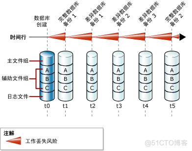 SQL Server数据库备份 sql server数据库备份类型包括_SQL Server数据库备份_03