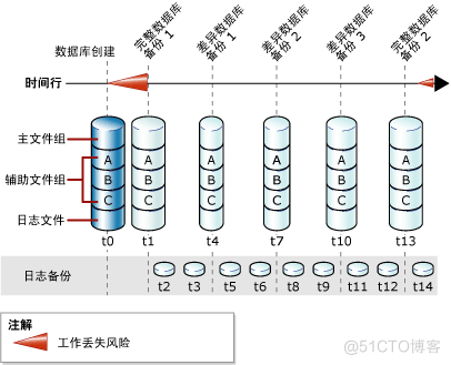 SQL Server数据库备份 sql server数据库备份类型包括_SQL Server数据库备份_05