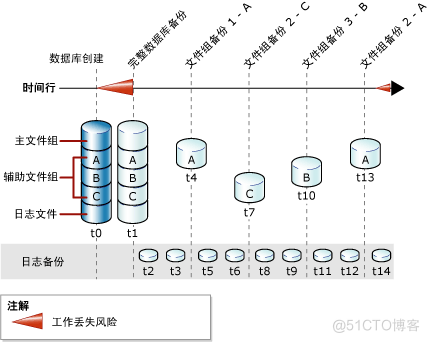 SQL Server数据库备份 sql server数据库备份类型包括_数据库_06