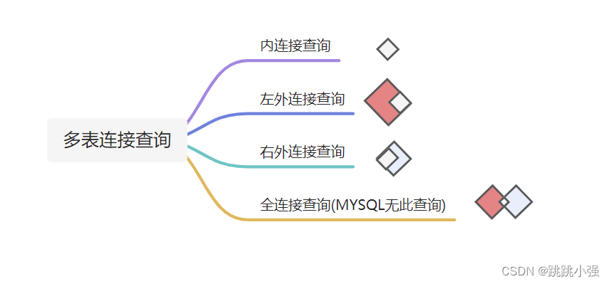 MySQL多表关联查询语句 mysql的多表关联查询_mysql_02