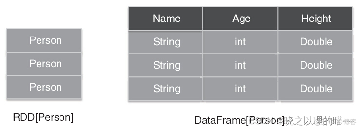 SQL Spark 架构 spark sql架构包含三个部分,为_SQL Spark 架构_04