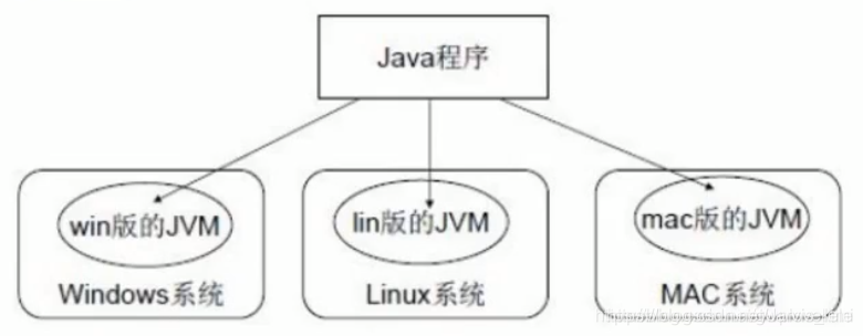 JAVA小型的系统 java系统有哪些_JVM