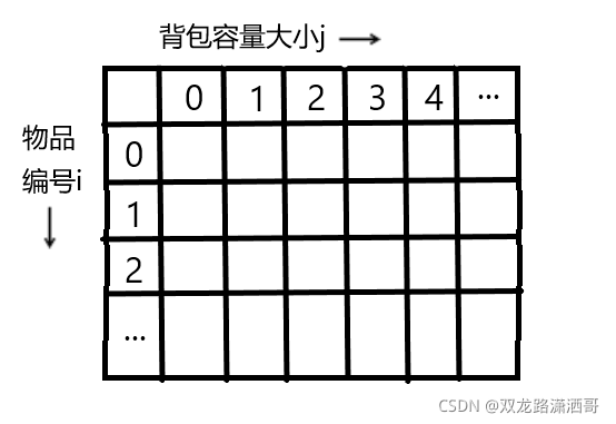 动态规划背包问题实验java 动态规划求解01背包问题_数组