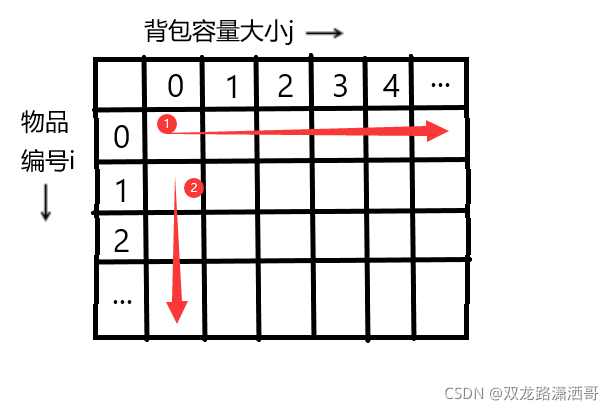 动态规划背包问题实验java 动态规划求解01背包问题_01背包_03