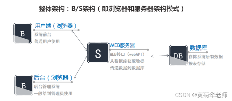 Python点餐系统 python点餐系统的预计成果_后台管理