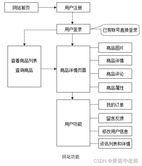 Python点餐系统 python点餐系统的预计成果_后台管理_03