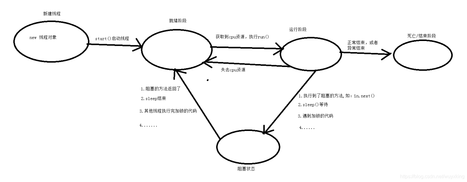 Java中多线程的阻塞 java多线程总结_java