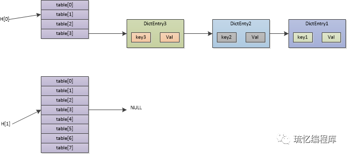 redis hash表设计 redis hash怎么实现_字典哈希表的实现原理_05