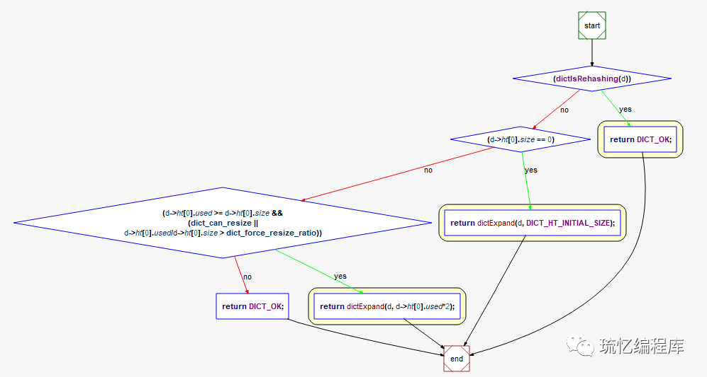 redis hash表设计 redis hash怎么实现_Redis_03