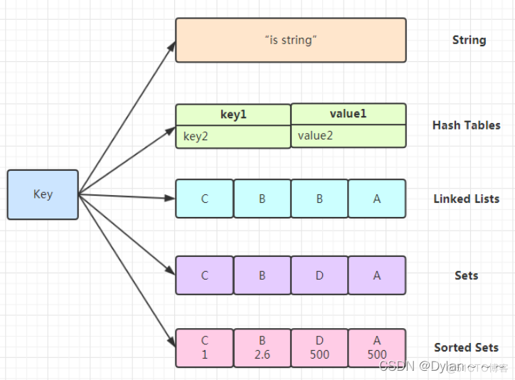 5种数据类型分别对应那种数据结构 redis redis常用数据类型和结构_数据结构