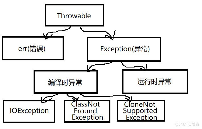 Java为啥会异常 java异常情况_抛出异常_04