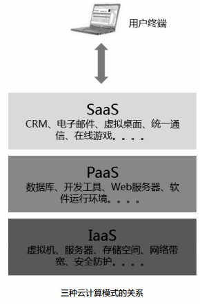 iaas有哪些架构 iaas架构的基础_PaaS