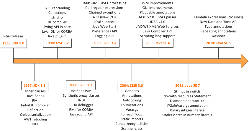 Java语言发展简史 java语言的发展_java