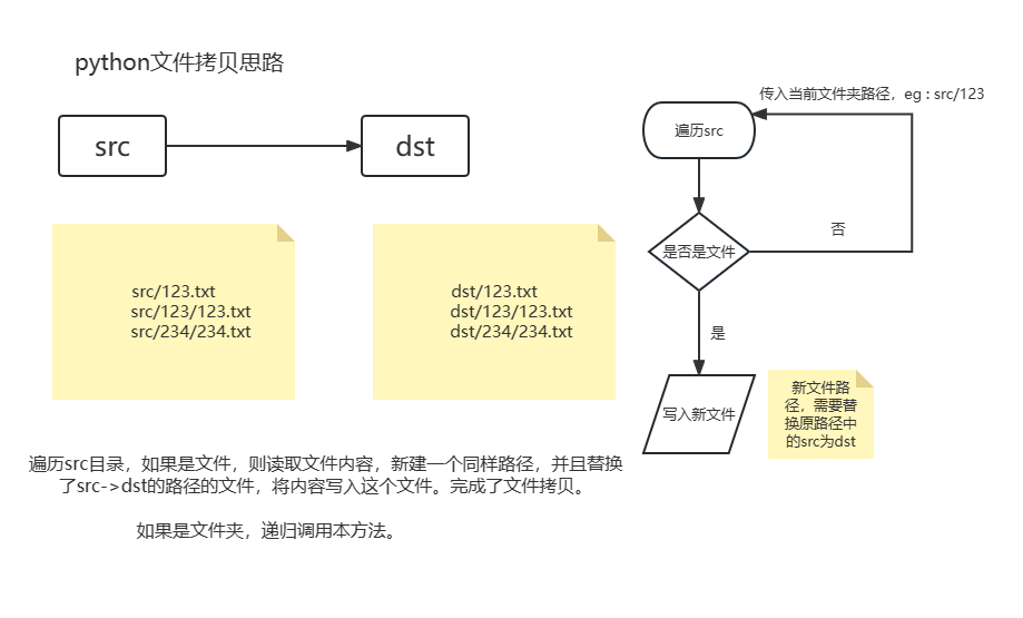 python 文件拷贝并覆盖 python拷贝整个文件夹_python 文件 拷贝