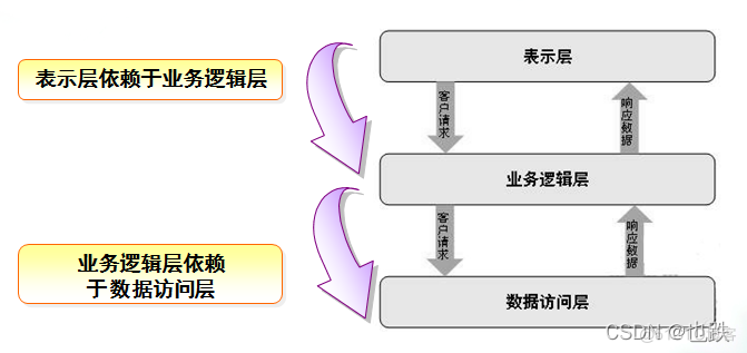 java三层结构 java web三层结构_java_02