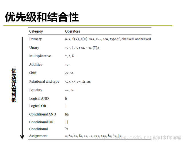 [连载]C#程序设计（05）--- C#核心编程-3 --- 表达式和运算符_C#_07