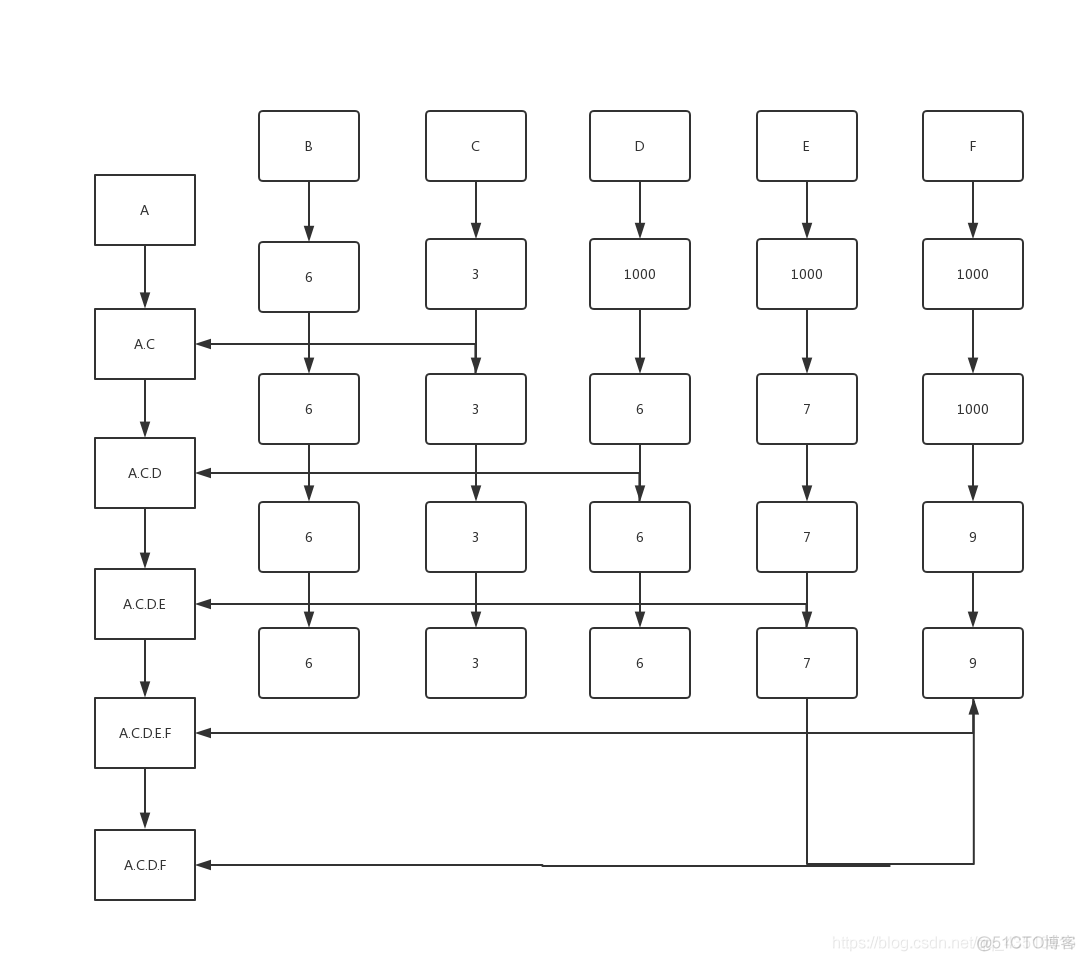 迪杰斯特拉算法解决最短路径问题（c语言实现）_#include_02