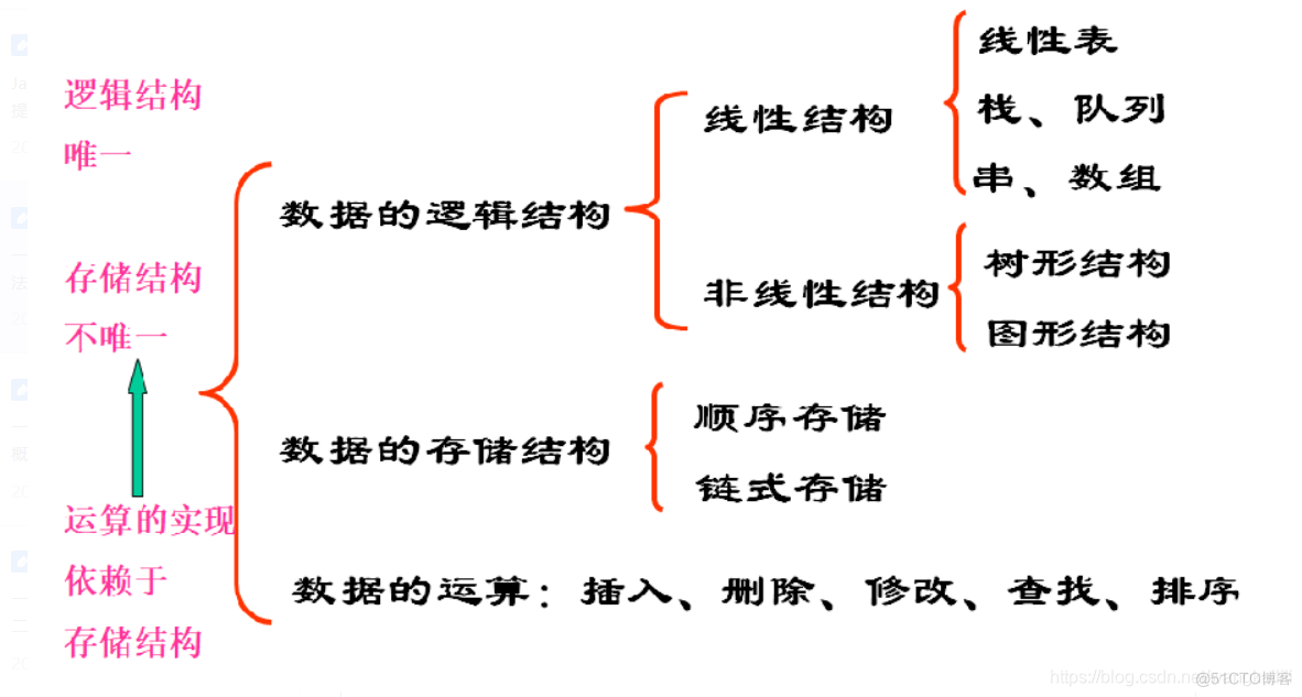 java数据结构中的算法 java数据结构与算法_java数据结构中的算法