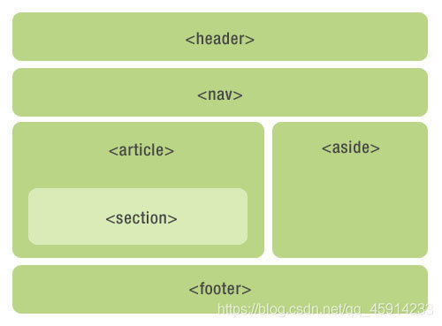 html5如何做组织结构图 html5文档组成结构_HTML5