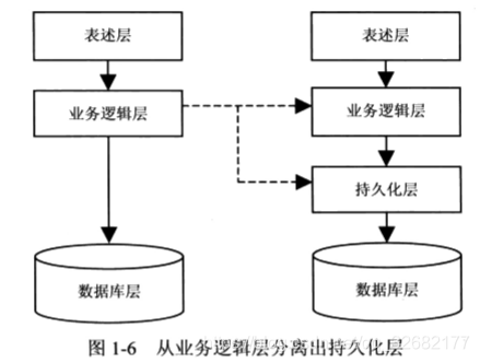 java分支结构 案例 java分层架构_java分支结构 案例_02