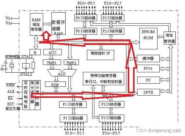 单片机 程序框架 架构 单片机框架图_指令寄存器_05