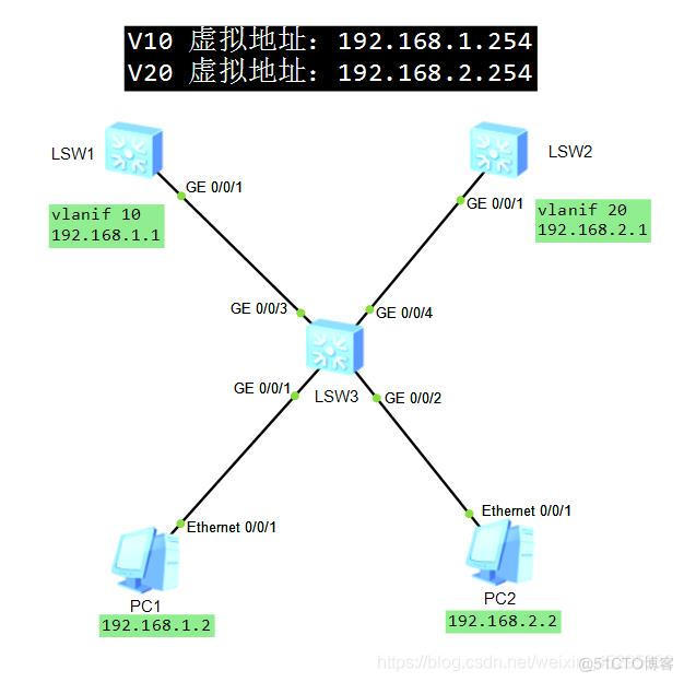 交换机负载均衡架构 三层交换机 负载均衡_VRRP原理_02