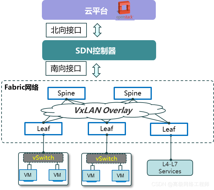 sdn架构设计 sdn架构图_SDN_04