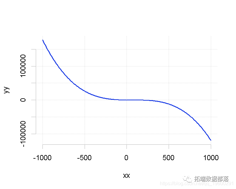 R语言非线性回归 r中非线性回归_开发语言_14