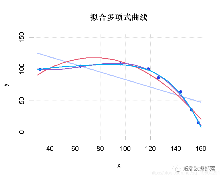 R语言非线性回归 r中非线性回归_r语言_15