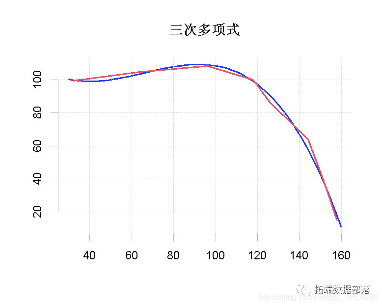 R语言非线性回归 r中非线性回归_开发语言_13