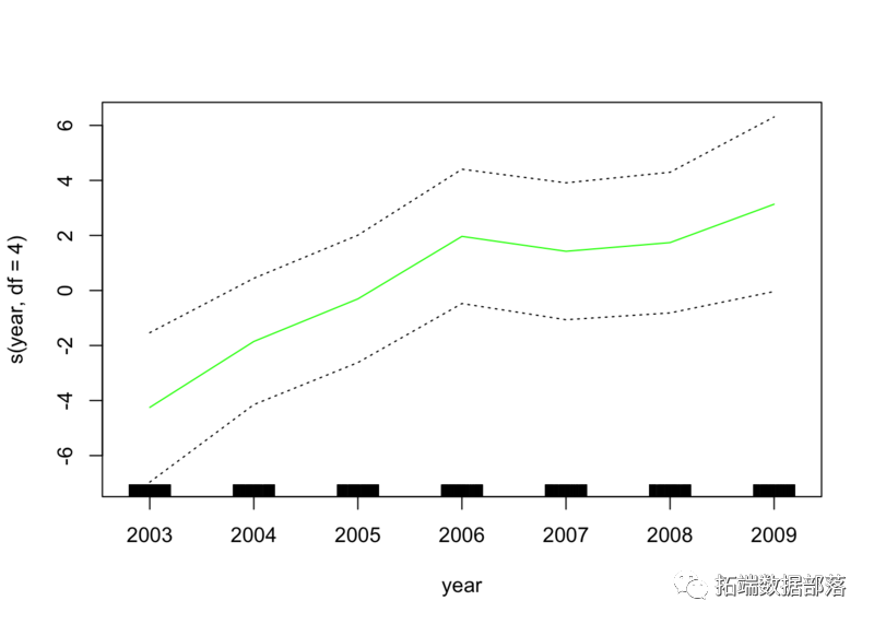 R语言非线性回归 r中非线性回归_回归_31